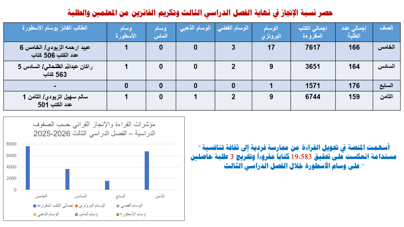 🏆 حصاد التميز القرائي